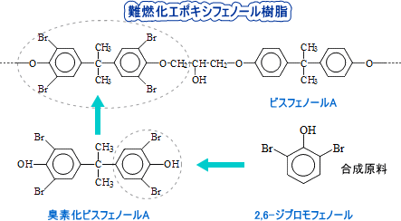 図２．樹脂用難燃剤の例